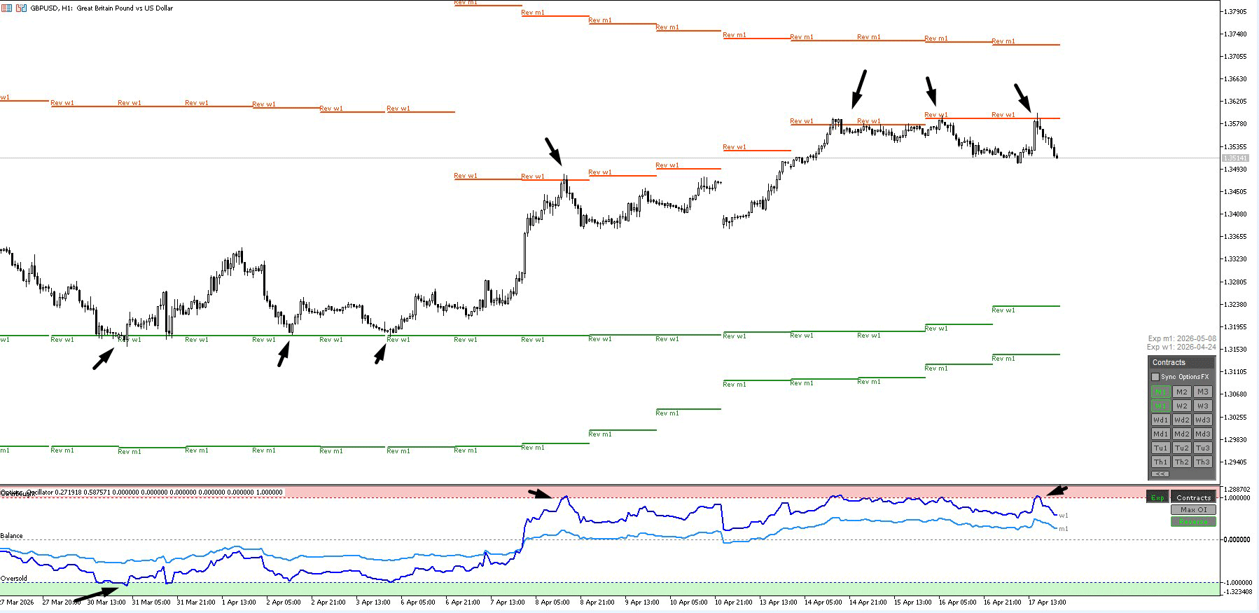 Options Oscillator