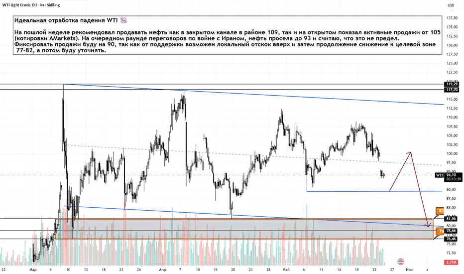 Идеальная отработка падения WTI H4 25.05.2026